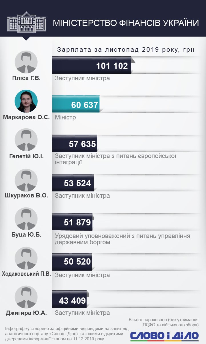 Арсен Аваков заработал в ноябре около 97 тысяч гривен, Тимофей Милованов – 80 тысяч, Дмитрий Дубилет – 16 тысяч.