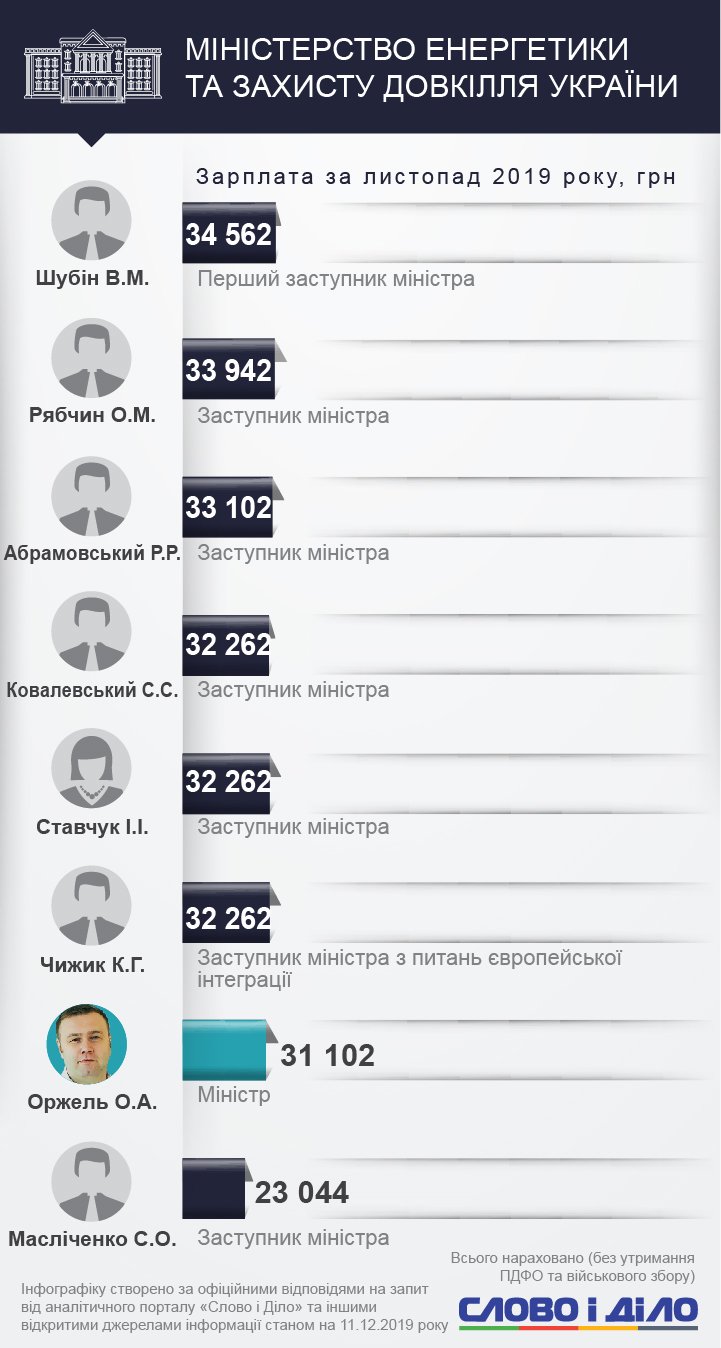 Арсен Аваков заробив у листопаді близько 97 тисяч гривень, Тимофій Милованов – 80 тисяч, Дмитро Дубілет – 16 тисяч.
