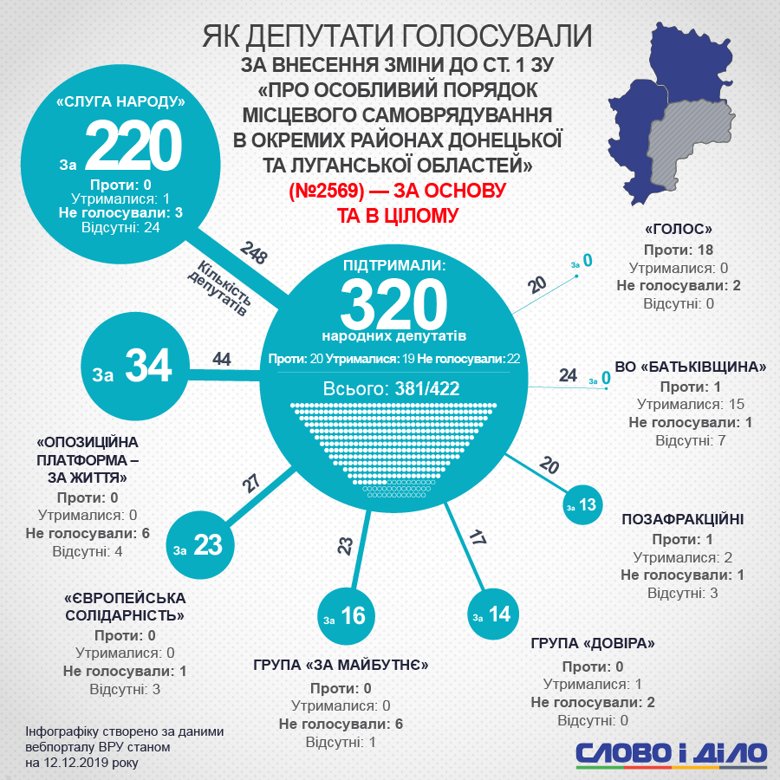 Рада продовжила дію закону про особливий порядок місцевого самоврядування в деяких районах Донецької і Луганської областей.