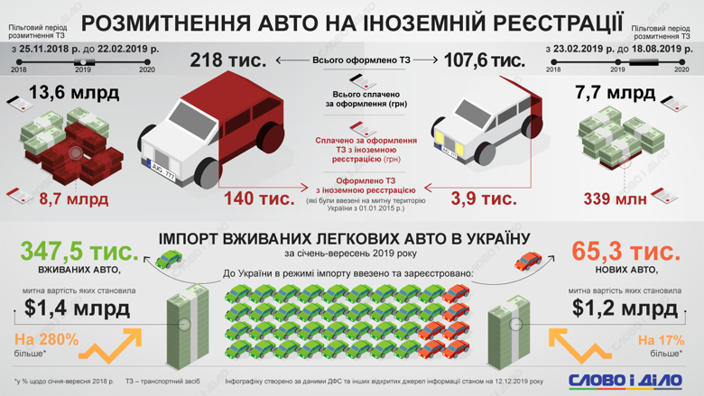 В Украину за январь-сентябрь завезли 347,5 тысяч подержанных автомобилей. Больше всего – из Германии, Польши и Литвы.