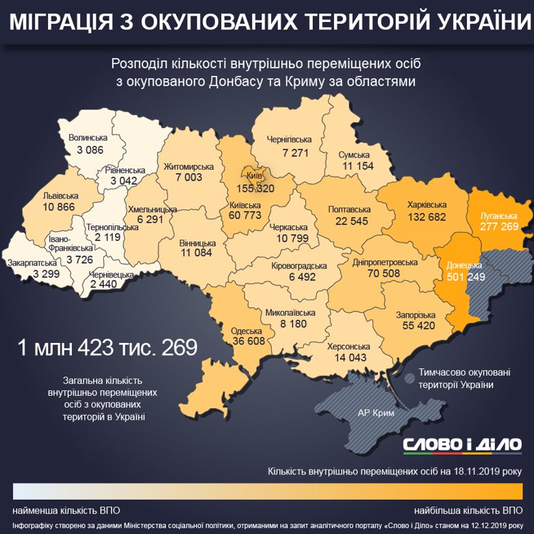 В Украине насчитывается 1 млн 423 тысяч 269 внутренне перемещенных лиц. Большинство живут в Донецкой и Луганской областях.