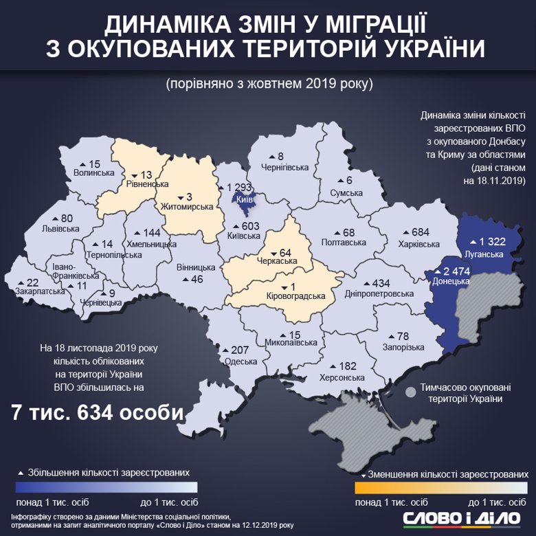 В Украине насчитывается 1 млн 423 тысяч 269 внутренне перемещенных лиц. Большинство живут в Донецкой и Луганской областях.