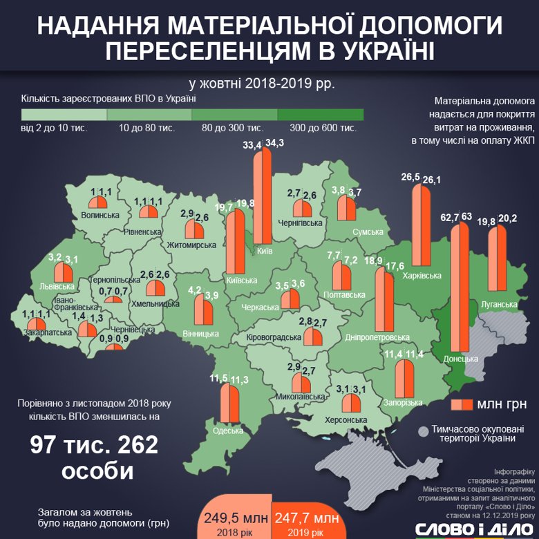 В Україні налічується 1 млн 423 тисяч 269 внутрішньо переміщених осіб. Більшість живуть у Донецькій та Луганській областях.