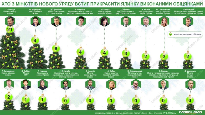 Больше всего обещаний за год выполнил премьер-министр Алексей Гончарук – 21. Ни одного не выполнили сразу шесть министров.