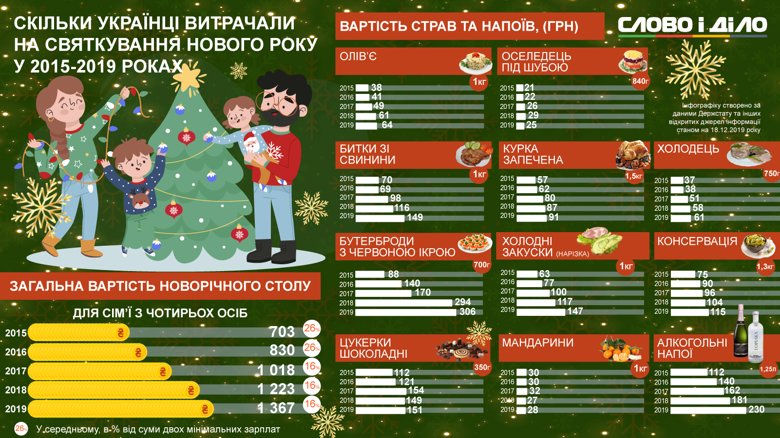 Новогодний стол в этом году будет стоить украинцам 1,4 тысячи гривен. Дороже всего – алкоголь и бутерброды с икрой.