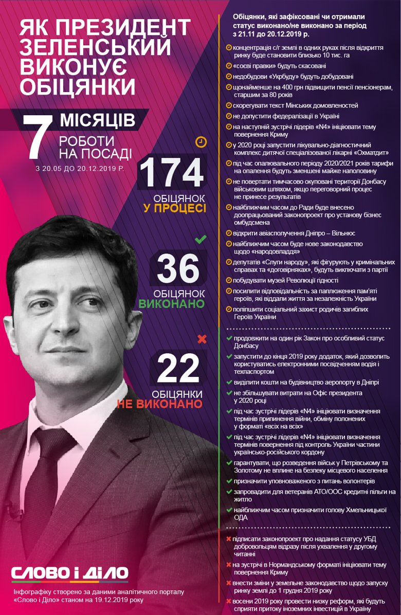 Президент Володимир Зеленський з 21 листопада до 20 грудня виконав десять обіцянок і провалив – чотири.