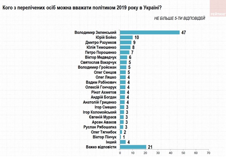 Почти половина украинцев назвали политиком-2019 президента Владимира Зеленского. Данные опроса Социологической группы Рейтинг.
