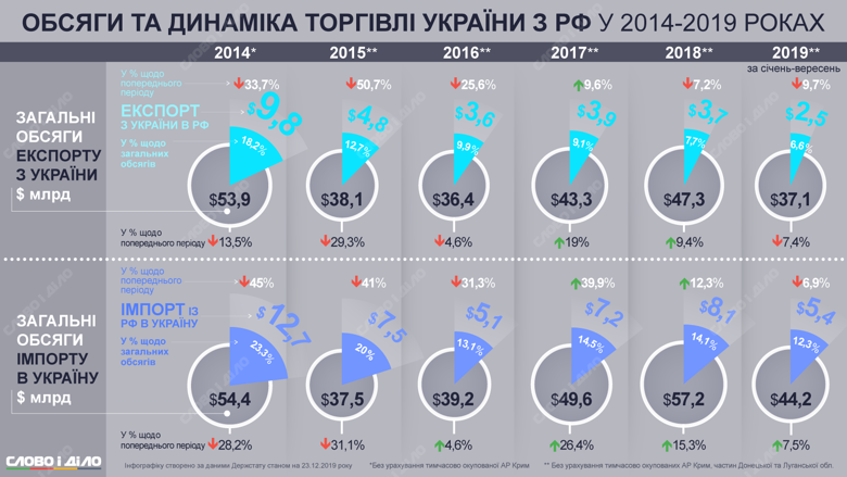 Объемы импорта из России в Украину за январь-сентябрь этого года составили 5,4 млрд долларов.