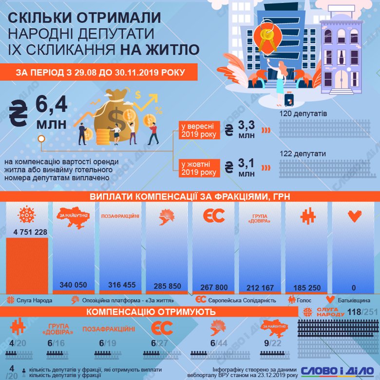 Народным депутатам девятого созыва выплатили 6,4 млн грн компенсации за жилье. Самое большое количество иногородних депутатов – в Слуге народа.
