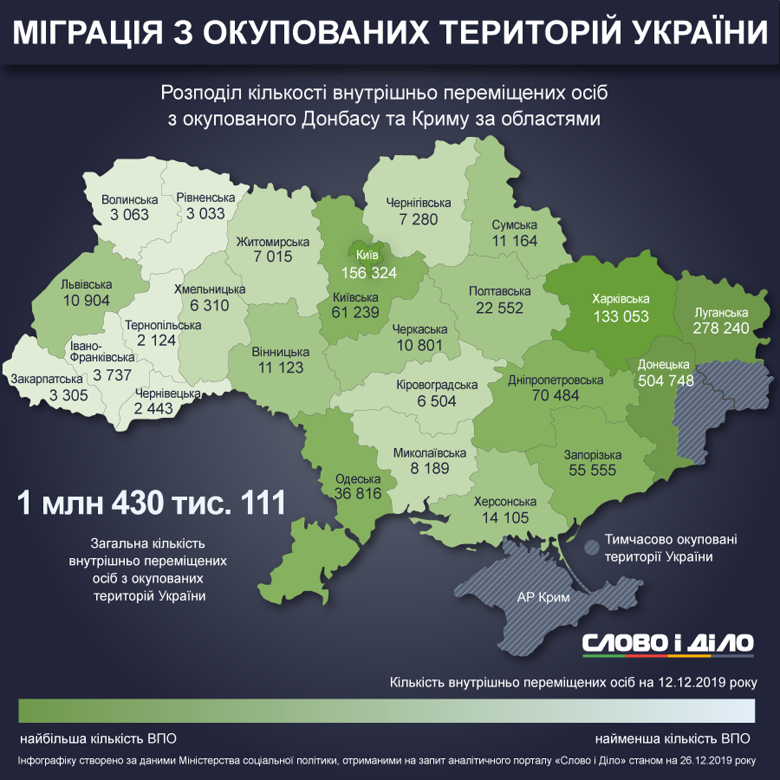 В Украине 1 млн 430 тысяч 111 переселенцев. Большинство живут в Донецкой и Луганской областях.