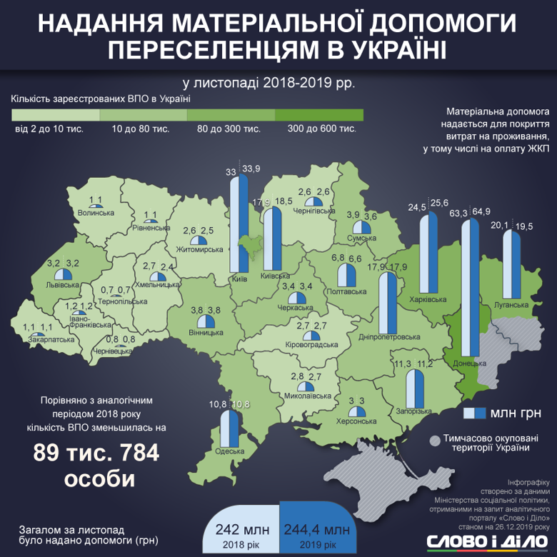 В Україні 1 млн 430 тисяч 111 переселенців. Більшість живуть у Донецькій і Луганській областях.