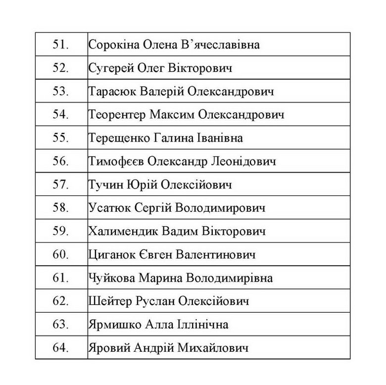 Служба безпеки України опублікувала повний список українців, що повернулися з ув'язнення ОРДЛО.