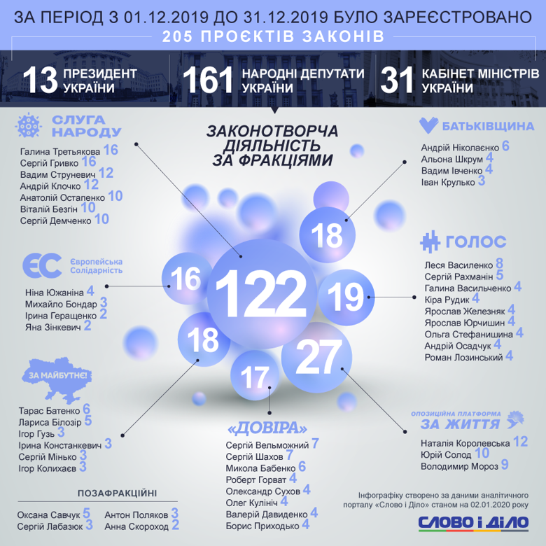 В Верховной раде в декабре зарегистрировали 205 законопроектов. Среди них 13 от президента Владимира Зеленского.