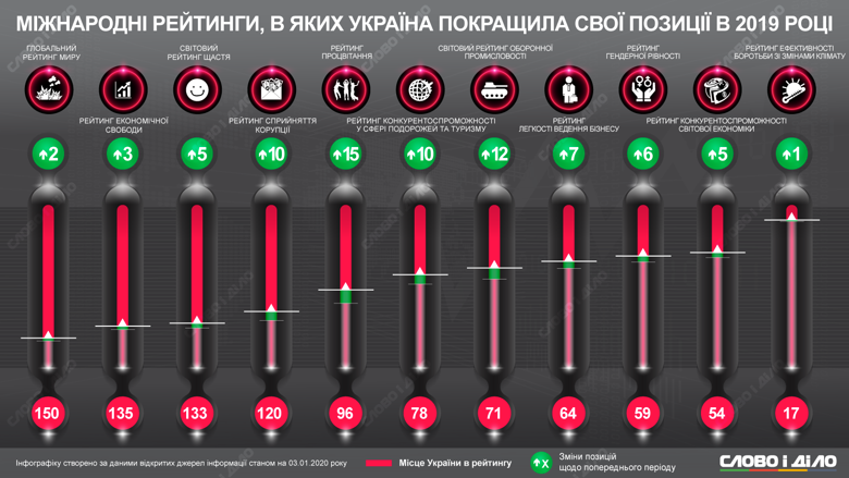 Украина улучшила свои позиции в рейтинге Doing Business, рейтинге счастья, процветания и восприятия коррупции.