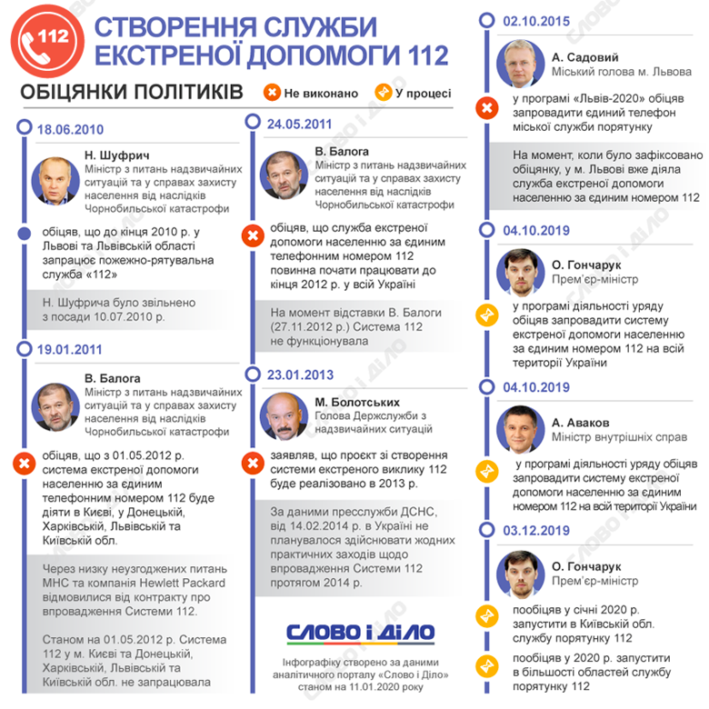 Если в Европе единая экстренная служба спасения 112 действует уже почти четверть века, то в Украине чиновники более 10 лет обещают ее создание.