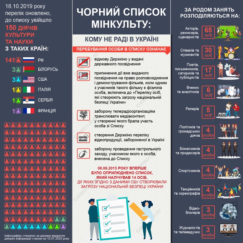 Черный список Министерства культуры насчитывает 150 известных актеров, режиссеров, певцов и других деятелей культуры. Большинство из них – россияне.