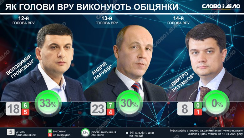 Дмитрий Разумков уже 141 день на должности спикера парламента. Мы проанализировали, как он и его предшественники выполняли обещания на протяжении этого срока.