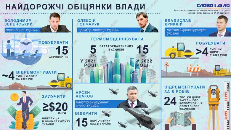 Отремонтировать 24 тысячи километров дорог, построить 15 аэропортов и другие самые дорогие обещания украинской власти.