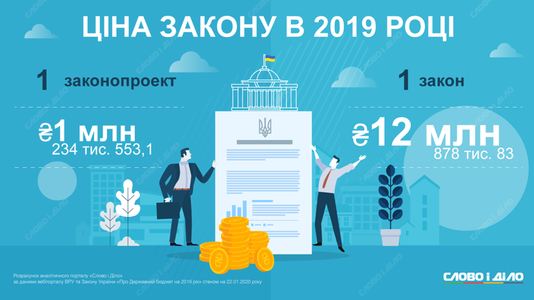 Законотворчість Верховної ради в буквальному сенсі досить дорого обходиться українцям. Ціна одного ухваленого закону виливається в десятки мільйонів гривень бюджетних коштів.