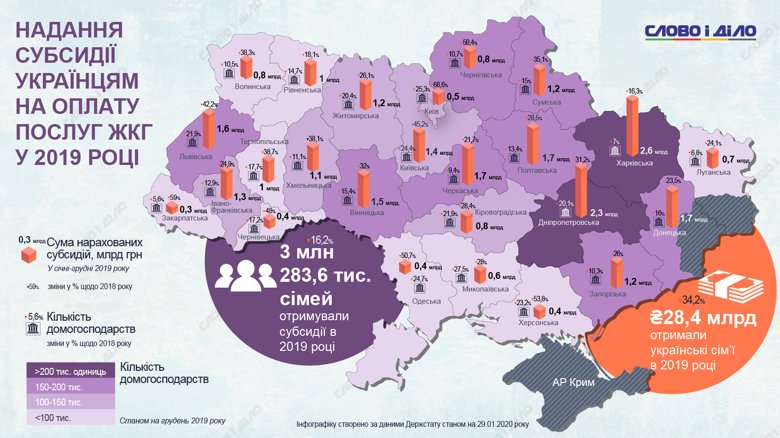 Субсидии в Украине получили 3 млн 283,6 тысяч семей в прошлом году. Государство выплатило им 28,4 млрд грн.