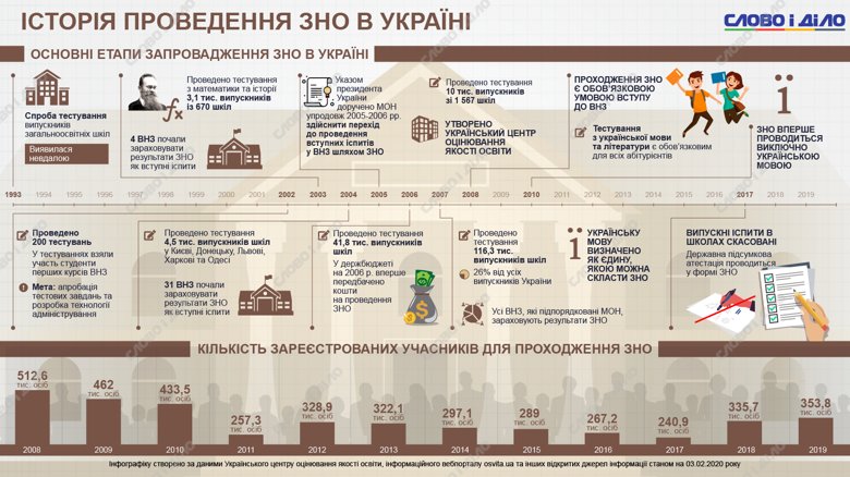 Зовнішнє незалежне оцінювання в Україні стало обов'язковим з 2008 року. Цьогоріч його пройдуть понад 346 тисяч осіб.