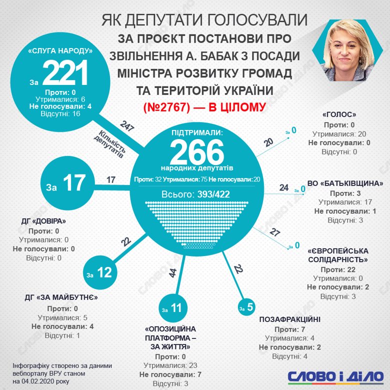 Верховная рада отправила в отставку Алену Бабак и назначила на ее место Дениса Шмыгаля. Результаты голосований – на инфографике.