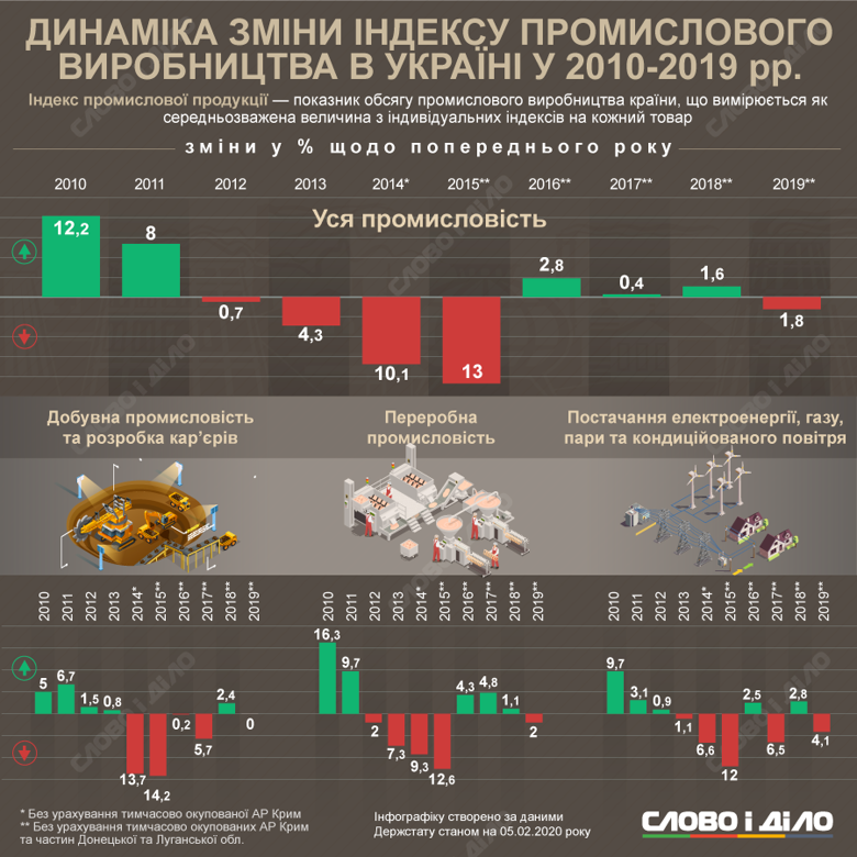 Промислове виробництво в Україні в минулому році впало на 1,8 відсотків. Слово і Діло відстежило динаміку в 2010-2019 роках.