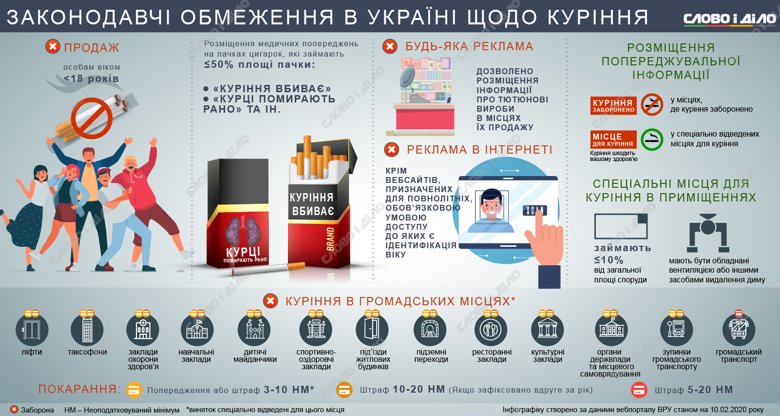 За ціною пачки сигарет можна купити майже 400 г м’якого сиру чи понад 6 кг моркви. Незважаючи на дорожнечу тютюнових виробів, в Україні курить 26 відсотків населення.