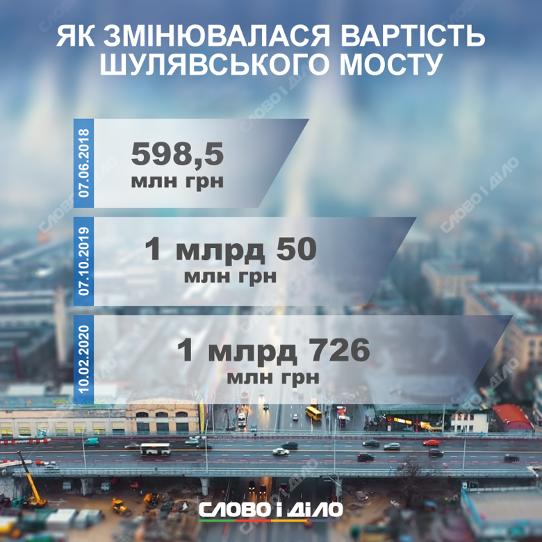 Уже в третий раз растет смета масштабной реконструкции Шулявского путепровода. После экспертизы стоимость нового моста превысит 1,5 млрд грн.