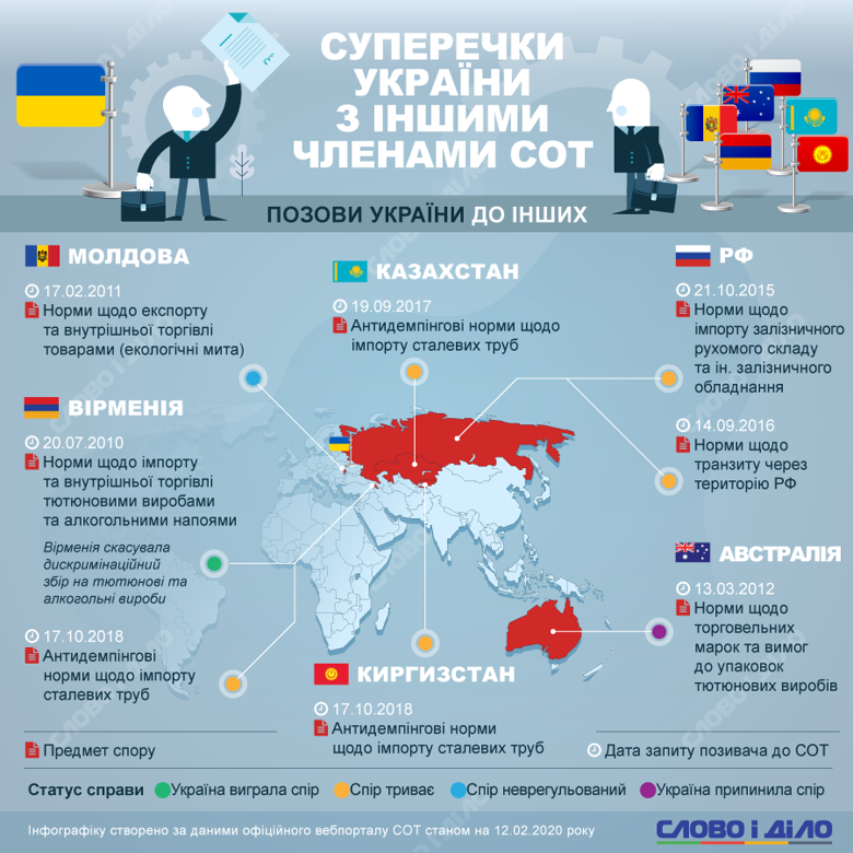 Найчастіше суперечки щодо норм торгівлі в рамках СОТ виникають між Україною та Російською Федерацією. Зараз відбувається 4 судових розгляди.