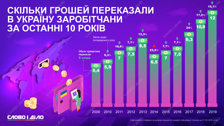 Ежегодно суммы денег, перечисленных, привезенных или переданных в Украину заробитчанами, увеличивается. Падение количества переводов было только в 2014 году.