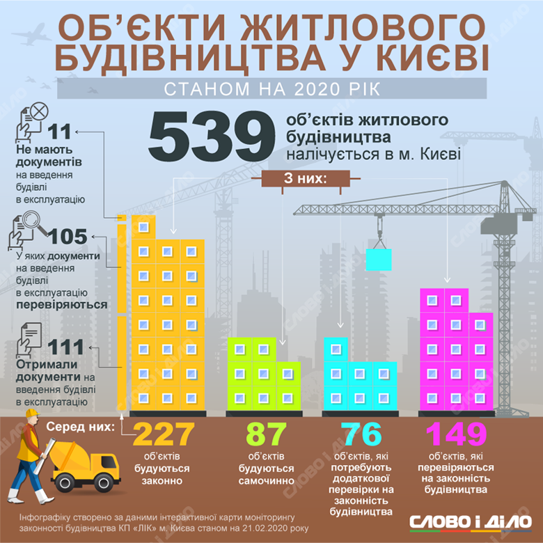 В Киеве сейчас насчитывается 539 объектов жилищного строительства, из них 227 – это законная стройка.