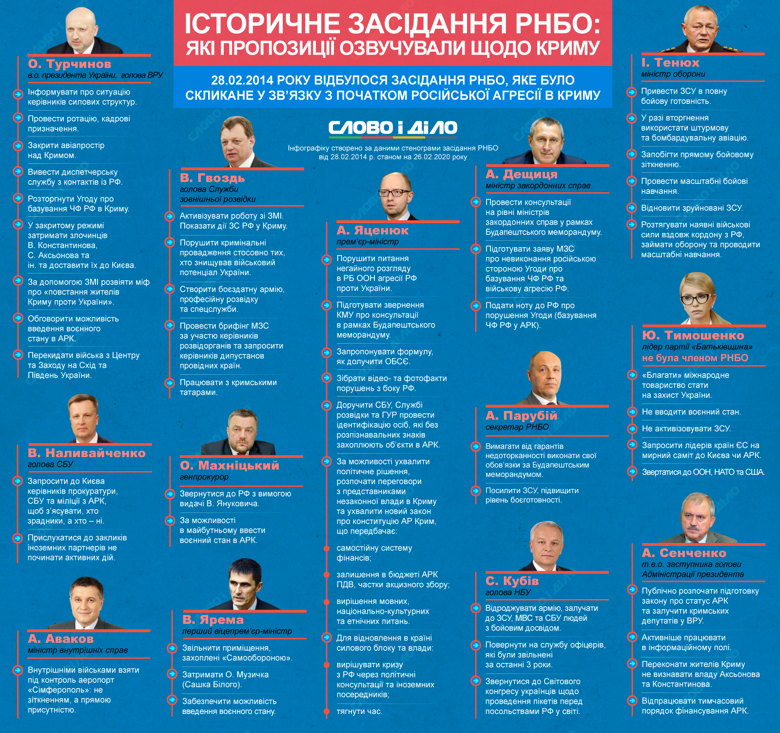 Секретне засідання РНБО щодо ситуації в Криму провели 28 лютого 2014 року. Слово і Діло згадало, що пропонували учасники.