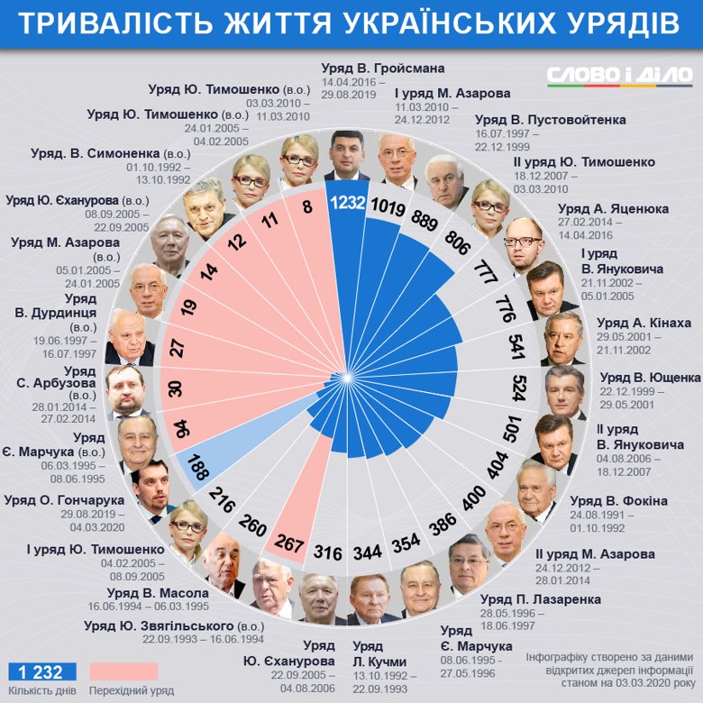 Кабинет министров Алексея Гончарука не работает и 200 дней, а уже может уйти в отставку. Дольше всех в истории независимости работал Кабмин Гройсмана.