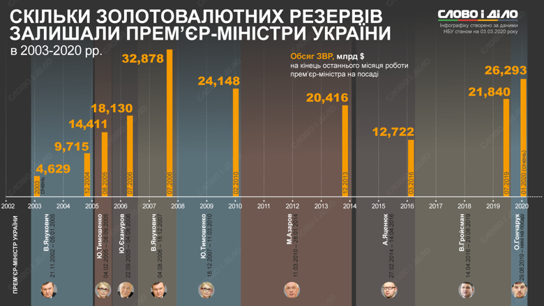 Было время, когда золотовалютные резервы Украины были меньше 200 млн долларов, а учетная ставка НБУ превышала 300 процентов. Сейчас ситуация лучше. Мы посмотрели динамику роста ЗВР и изменения учетной ставки за 28 лет.