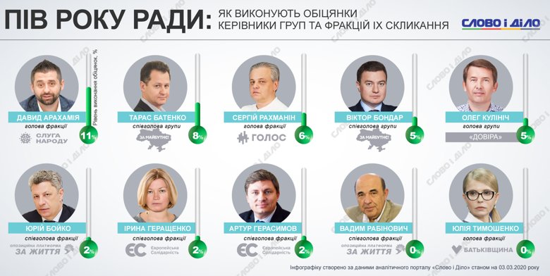 Давид Арахамия пока самый ответственный из лидеров фракций и групп. Ни одного обещания еще не выполнили Вадим Рабинович и Юлия Тимошенко.