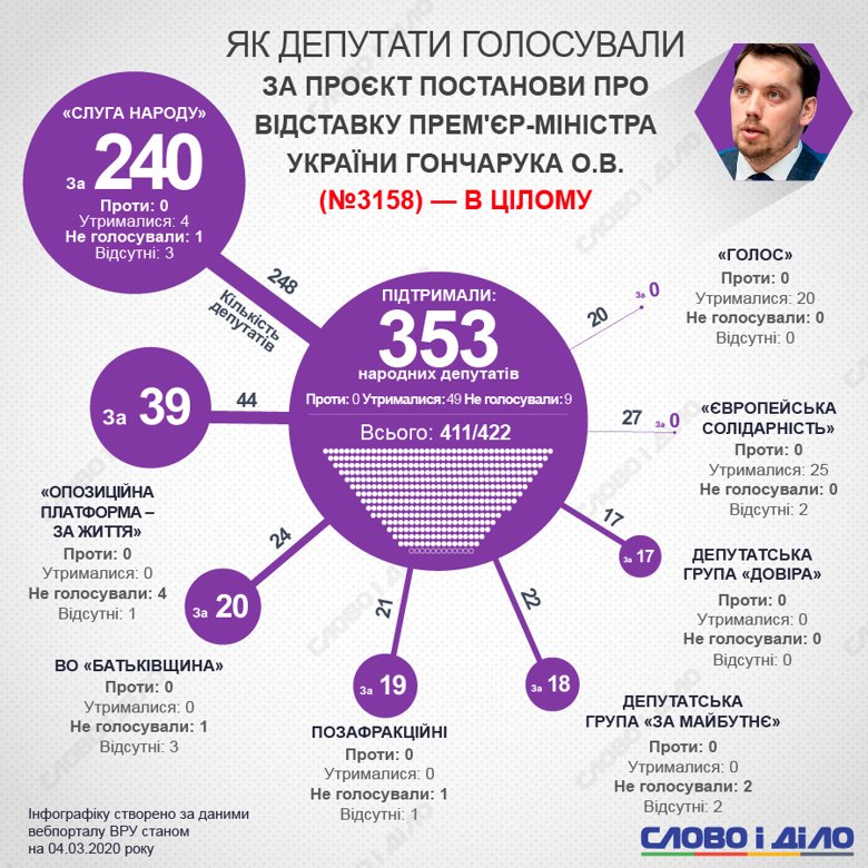 Алексея Гончарука и весь Кабинет министров отправили в отставку. За проголосовали 353 народных депутата.