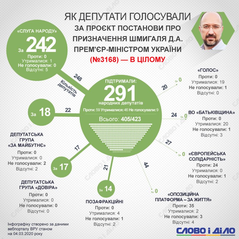 Верховна рада призначила Дениса Шмигаль прем'єр-міністром. За виступив 291 нардеп, 59 були проти, 46 – утрималися.