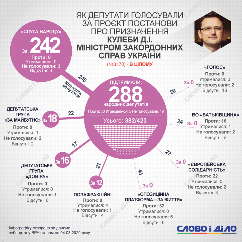 Назначение Дмитрия Кулебы на пост главы МИД поддержали 288 нардепов, Андрея Тарана на должность главы Минобороны – 285 депутатов.