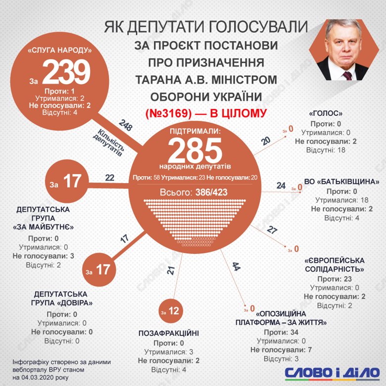 Назначение Дмитрия Кулебы на пост главы МИД поддержали 288 нардепов, Андрея Тарана на должность главы Минобороны – 285 депутатов.