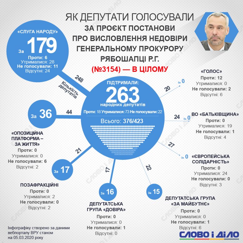 Руслана Рябошапку уволили с поста генерального прокурора. За проголосовали 263 народных депутата.