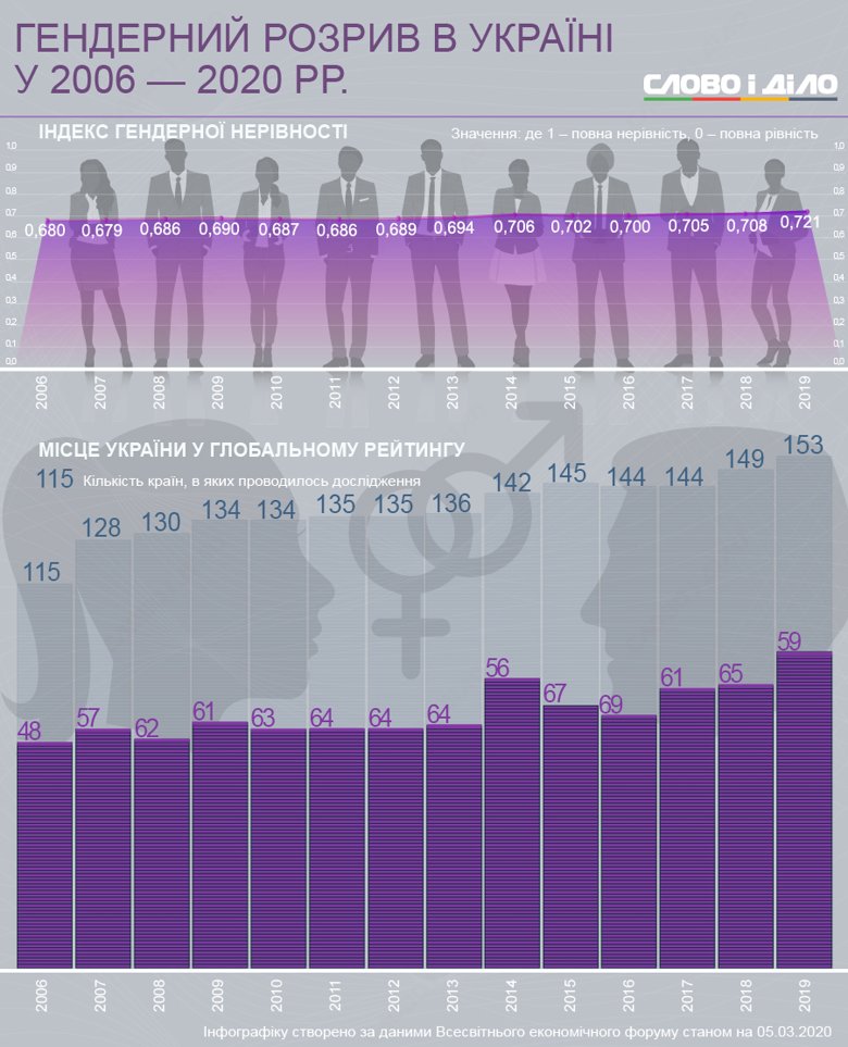 Лидерство среди стран с гендерным паритетом уже 11 лет подряд сохраняется за Исландией. С каждым годом ситуация улучшается, но гендерный паритет будет достигнут аж через 100 лет.
