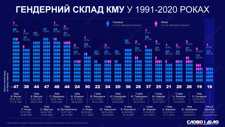 За всю историю независимости Украины была только одна женщина-премьер, а количество женщин-министров в правительстве не превышало шести.