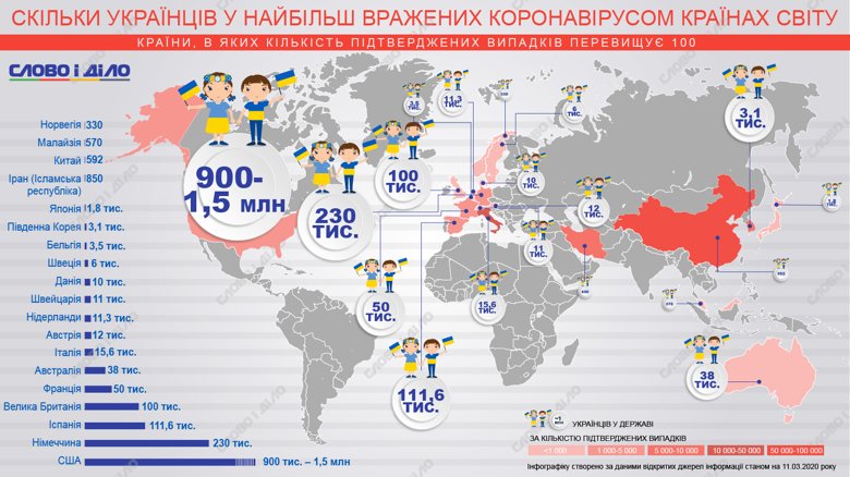 Больше всего украинцев сейчас в США, Германии, Испании и Франции, которые входят в перечень стран с наибольшим количеством инфицированных китайским вирусом.