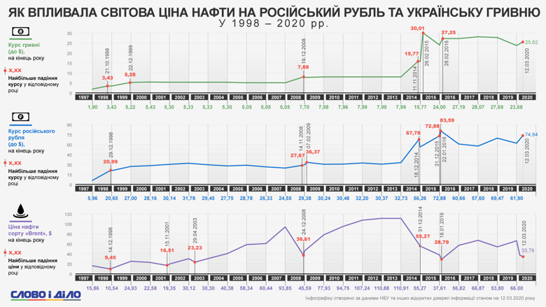 Цена на нефть пережила рекордное падение. Одновременно обвалился российский рубль и ослабла гривна.