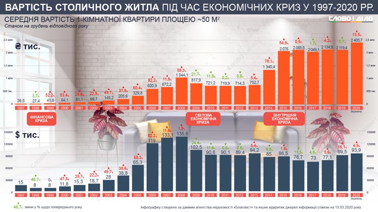 Стоимость жилья в Украине зависит от многих факторов, но при экономической нестабильности именно рынок недвижимости мгновенно реагирует на любые изменения.