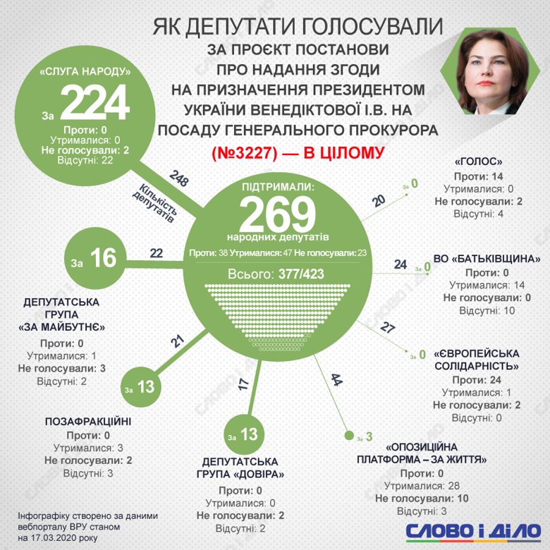 Ірина Венедіктова призначена генеральним прокурором. Це рішення підтримали 269 народних депутатів.