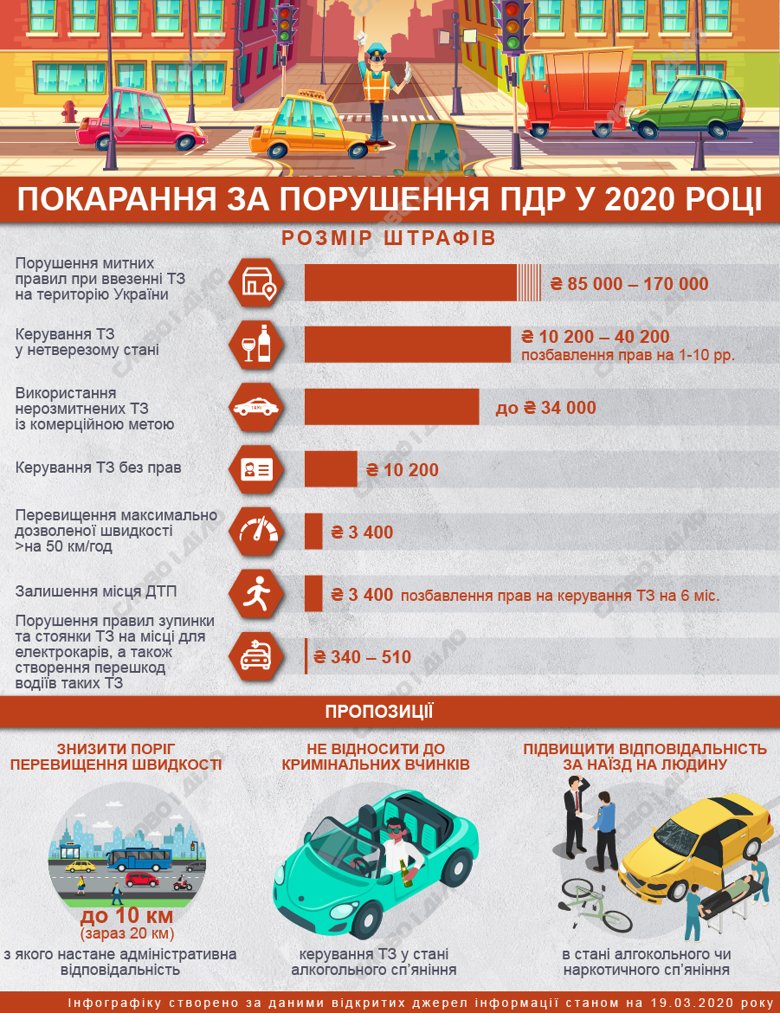 Штрафи за порушення деяких правил дорожнього руху в Україні цьогоріч посиляться. Подробиці – на інфографіці.