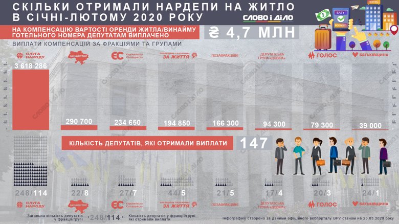 Виплати отримали 147 парламентарів. За два місяці на оплату готелю чи оренду житла держава сплатила майже 5 мільйонів гривень.