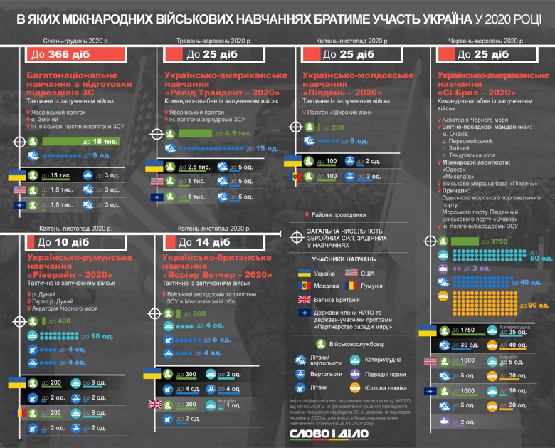 В апреле должны начаться совместные учения военных Украины, Румынии, Великобритании и Молдовы. Под вопросом также проведение учений Си Бриз – 2020, запланированные на июнь-сентябрь 2020 года.